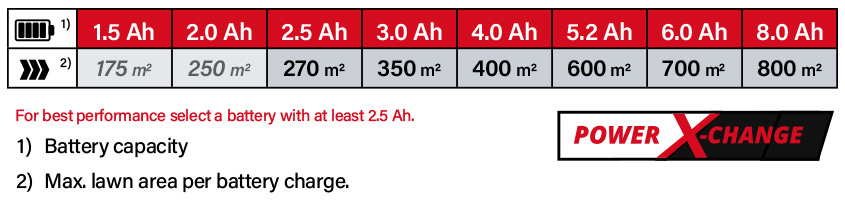 Einhell Power-X-Change 18v Cordless Battery Comparison Power-X-Change Einhell GE-CM 36/36 Li 18v Cordless Battery System Comparison Performance running time Lawnmower