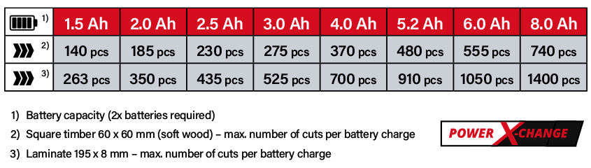 Einhell Power-X-Change 18v Cordless Battery Comparison Power-X-Change Einhell TE-SM 36/210 18v Cordless Battery System Comparison Performance running time Mitre Saw