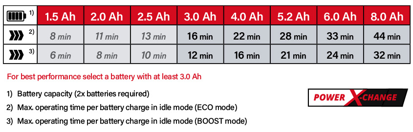 Einhell Power-X-Change 18v Cordless Battery Comparison Power-X-Change Einhell TE-VC 36/25 Li S 18v Cordless Battery System Comparison Performance running time Vacuum Cleaner