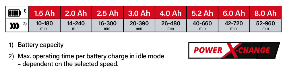 Einhell Power-X-Change 18v Cordless Battery Comparison Power-X-Change Einhell GE-CL 18 Li E 18v Cordless Battery System Comparison Performance Leaf Blower