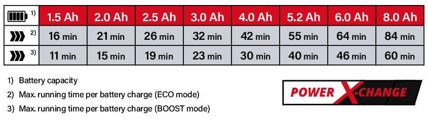 Einhell GE-DP-1825-LL-Li 18v Power-X-Change Cordless Runtime Dirty Water Pump