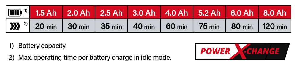 Power-X-Change Einhell GE-HH 18-45 Li T 18v Cordless Battery System Comparison Performance Hedge Trimmer