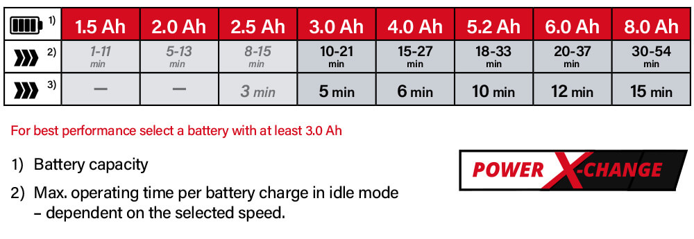 Power-X-Change Einhell GE-LB 18-200 Li E 18v Cordless Battery System Comparison Performance Brushless Axial Leaf Blower