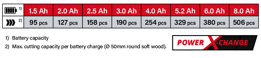 Einhell Power X-Change 18v Cordless Battery System Einhell GE-PS-18-15-Li-BL 18v Power-X-Change Cordless Runtime Mini Pruning Chainsaw
