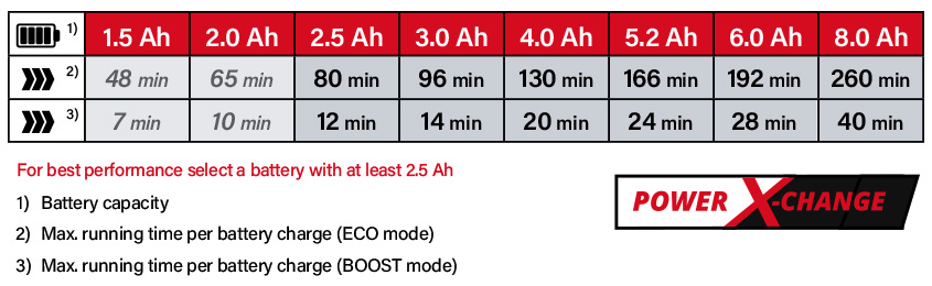 Einhell GE-UB-18-250-Li-E 18v Power-X-Change Cordless Runtime Leaf Blower