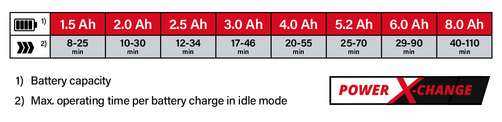 Power-X-Change Einhell PICOBELLA 18v Cordless Battery System Comparison Performance Hard Surface Cleaning Brush