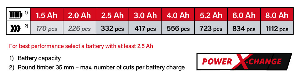 Power-X-Change Einhell TE-AP 18-28 Li BL 18v Cordless Battery System Comparison Performance Brushless Reciprocating Saw
