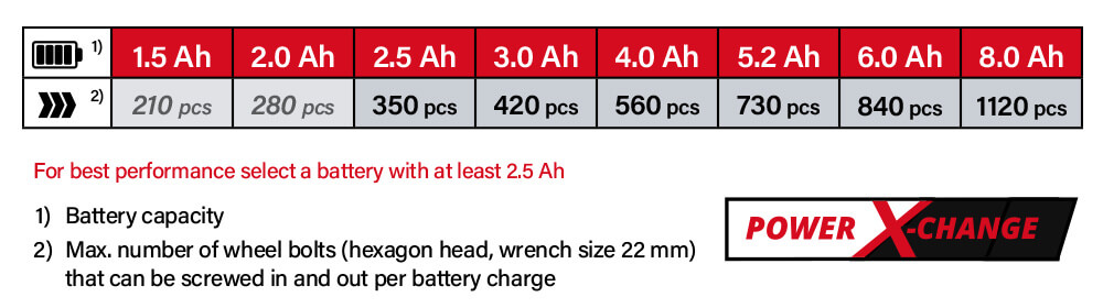 Einhell Power-X-Change 18v Cordless Battery Comparison Power-X-Change Einhell TE-CI 18 Li BL 18v Cordless Battery System Comparison Performance Brushless Impact Driver