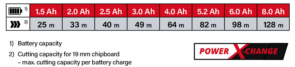 Power-X-Change Einhell TE-CS 18-165-1 Li 18v Cordless Battery System Comparison Performance Circular Saw