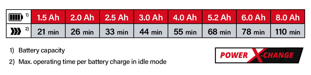 Power-X-Change Einhell TE-DW 18-225 Li 18v Cordless Battery System Comparison Performance Drywall Sander