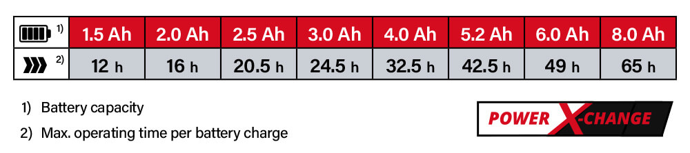 Einhell Power-X-Change 18v Cordless Battery Comparison Power-X-Change Einhell TE-RA 18 Li BT 18v Cordless Battery System Comparison Performance Radio Bluetooth Speaker