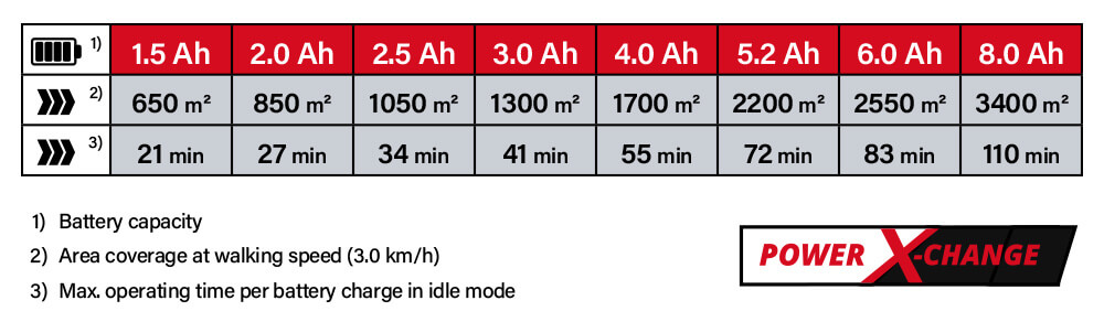 Power-X-Change Einhell TE-SW 18-610 Li 18v Cordless Battery System Comparison Performance Push Sweeper
