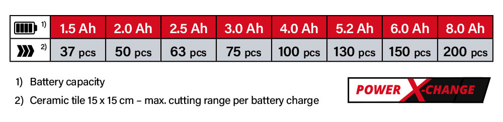 Power-X-Change Einhell TE-TC 18-115 Li 18v Cordless Battery System Comparison Performance Tile Saw