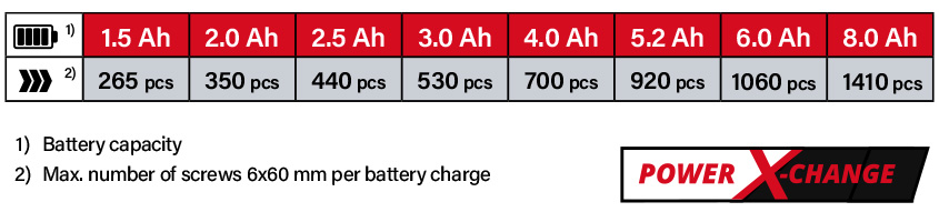 Einhell Power-X-Change 18v Cordless Battery Comparison Power-X-Change Einhell TP-CD 18 Li-i BL 18v Cordless Battery System Comparison Performance running time Combi Drill