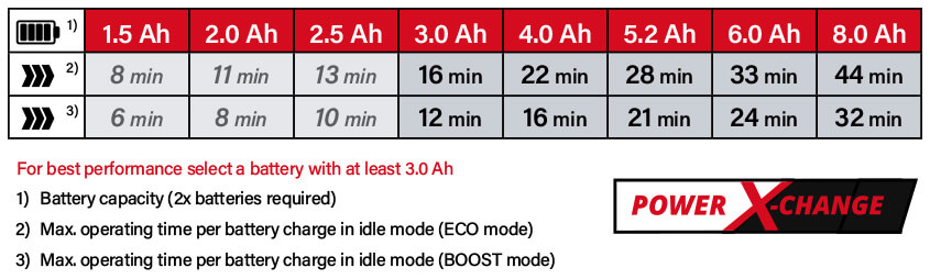 Einhell Power X-Change 18v Cordless Battery System Einhell TP-VC-36-30-S-Auto 36v 18v Power-X-Change Cordless Runtime Wet Dry Vacuum Cleaner ECO BOOST