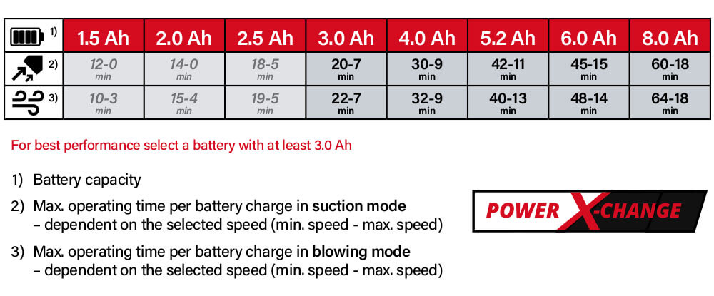 Einhell Power-X-Change 18v Cordless Battery Comparison Power-X-Change Einhell VENTURRO 18-210 18v Cordless Battery System Comparison Performance Brushless Leaf Blower and Vacuum