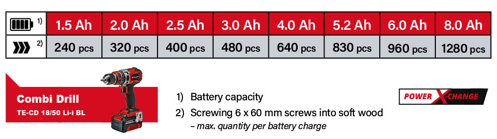 Einhell Power-X-Change 18v Cordless Combi Drill Battery Comparison Power-X-Change Einhell TE-CD 18-50 Li-i BL 18v Cordless Battery System Comparison Performance Combi Drill