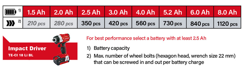 Einhell Power-X-Change 18v Cordless Impact Driver Battery Comparison Power-X-Change Einhell TE-CI 18 Li BL 18v Cordless Battery System Comparison Performance Impact Driver