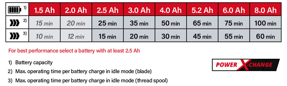 Einhell Power-X-Change 18v Cordless Battery Comparison Power-X-Change Einhell AGILLO 18-200 18v Cordless Battery System Comparison Performance Brush Cutter Line Trimmer