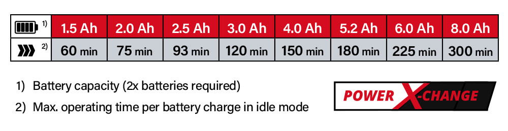 Power-X-Change Einhell GE-CH 36-65 Li 36v Cordless Battery System Comparison Performance Hedge Trimmer