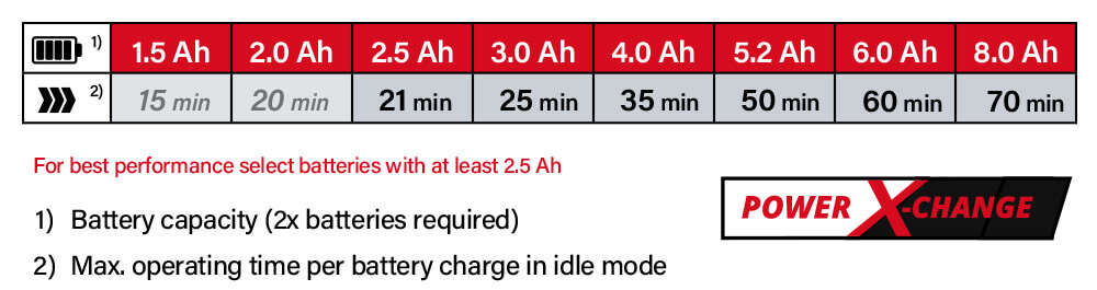 Einhell Power-X-Change 18v Cordless Battery Comparison Power-X-Change Einhell GE-CR 30 Li 36v Cordless Battery System Comparison Performance Garden Tiller