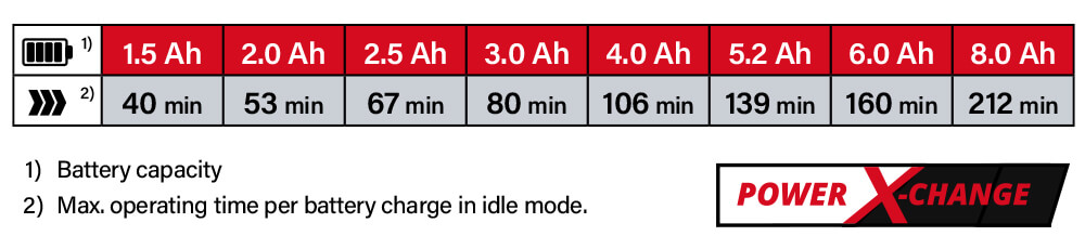 Einhell Power-X-Change 18v Cordless Battery Performance Power-X-Change Einhell GC-CH 1840 Li 18v Cordless Battery System Comparison Performance Hedge Trimmer