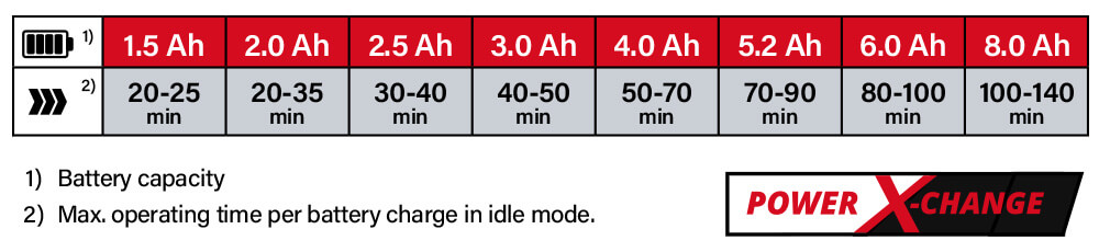Einhell Power-X-Change 18v Cordless Battery Performance Power-X-Change Einhell GE-CR 18-20 Li E 18v Cordless Battery System Comparison Performance Tiller