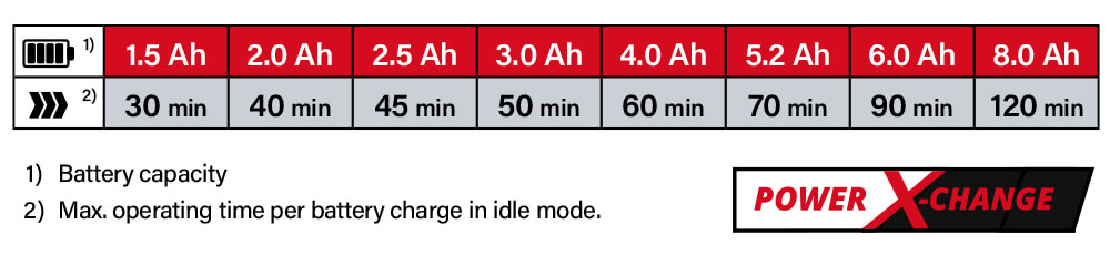 Einhell Power-X-Change 18v Cordless Battery Performance Power-X-Change Einhell GE-CT 18-28 Li TC 18v Cordless Battery System Comparison Performance Grass Trimmer Edger