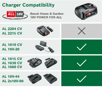 Bosch PBA W-B 2.5ah 18V Power For All Li-Ion Battery Charger Compatibility Guide – Bosch Home and Garden 18V Alliance Bosch PBA W-B 18V Power For All battery charger compatibility chart – AL 1810 CV, AL 18V-20, AL 1815 CV, AL 1830 CV, AL 1880 CV, AL 18V-44 and AL 2x18V-88 compatible; AL 2204 CV and AL 2215 CV not compatible
