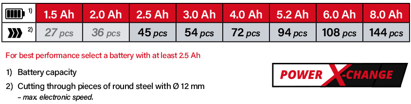 Einhell Power-X-Change 18v Cordless Battery Comparison