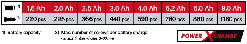 Einhell Power X-Change Battery Comparison – Screws Per Charge, TC-CD 18/35 Li Einhell Power X-Change battery comparison for the TC-CD 18/35 Li drill driver: maximum screws per charge from 220 with a 1.5Ah battery to 1,180 with an 8.0Ah battery (6x60mm screws in soft timber)