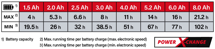 Einhell Power-X-Change 18v Cordless Battery Comparison
