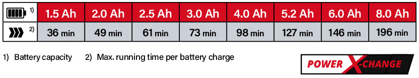 Einhell Power-X-Change 18v Cordless Battery Comparison Grass Trimmer