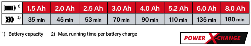 Einhell Power-X-Change 18v Cordless Battery Comparison GE-CH 18/60 Li Hedge Trimmer