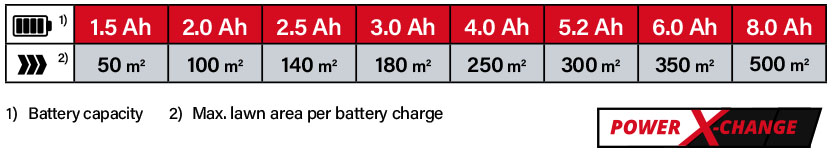 Einhell Power-X-Change 18v Cordless Battery Comparison Lawnmower Einhell Power-X-Change 18v Cordless Battery Comparison Lawnmower