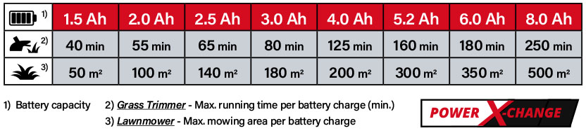 Einhell Power-X-Change 18v Cordless Battery Comparison