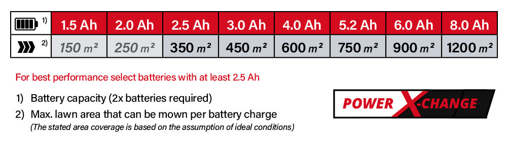 Power-X-Change Einhell GE-CM 43 Li M 18v Cordless Battery System Comparison Performance Lawnmower