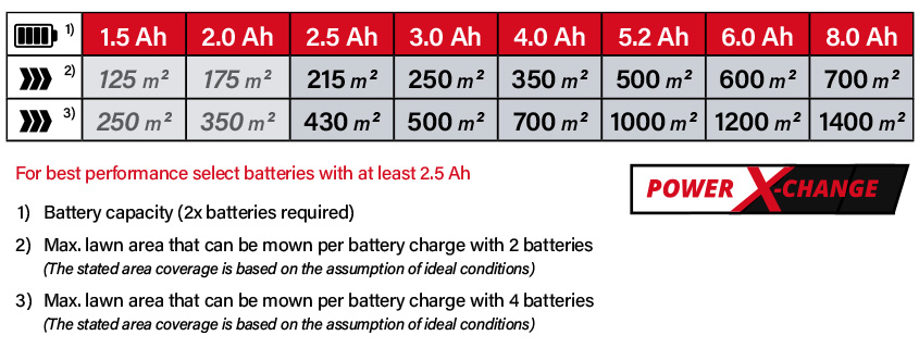 Power-X-Change Einhell GE-CM 36-47 S HW Li 18v Cordless Battery System Comparison Performance Self-Propelled Lawnmower