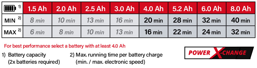 Einhell Power-X-Change 18v Cordless Battery Comparison Einhell Power-X-Change 18v Cordless Battery Comparison