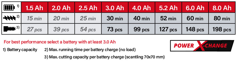 Einhell Power-X-Change 18v Cordless Battery Comparison