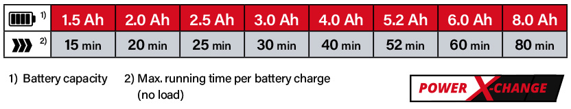 Einhell Power-X-Change 18v Cordless Battery Comparison Einhell Power-X-Change 18v Cordless Battery Comparison