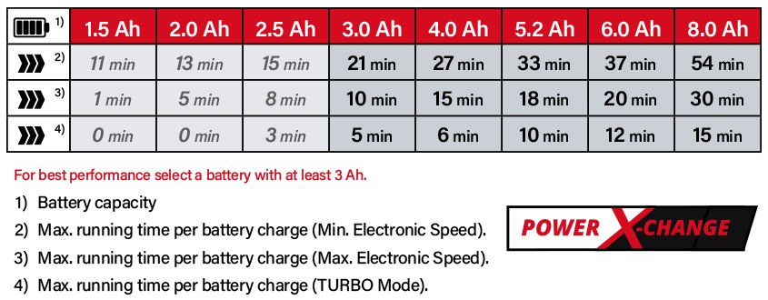 Power-X-Change Einhell GP-LB-18-200-Li-E-GK 18v Cordless Battery System Comparison Performance running time Brushless Leaf Blower Gutter Cleaning Kit