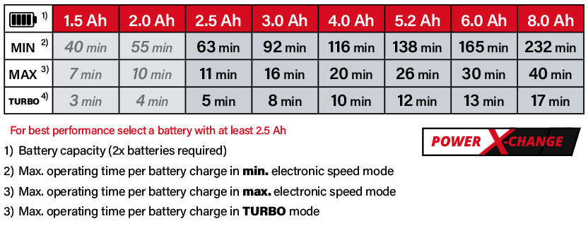 Einhell Power-X-Change 18v Cordless Battery Comparison Einhell Power-X-Change 18v Cordless Battery Comparison