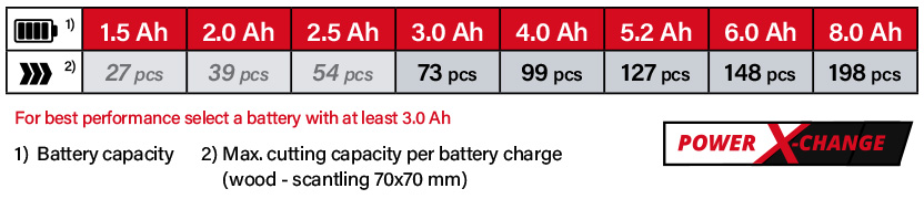 Einhell Power-X-Change 18v Cordless Battery Comparison