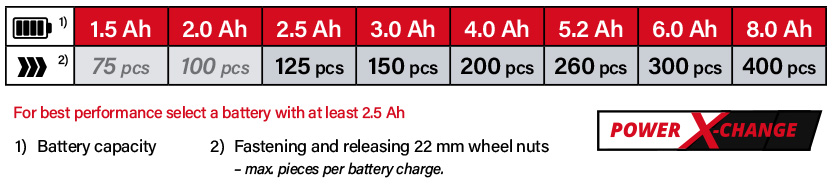 Einhell Power-X-Change 18v Cordless Battery Comparison