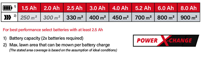 Einhell Power-X-Change 18v Cordless Battery Comparison Power-X-Change Einhell RASARRO-36-38 18v Cordless Battery System Comparison Performance running time Brushless Hammer Drill