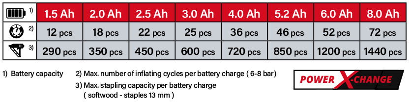 Einhell Power-X-Change 18v Cordless Battery Comparison Air Compressor