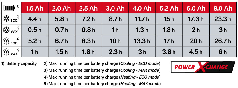 Einhell Power-X-Change 18v Cordless Battery Comparison Cooling Warming Box Einhell Power-X-Change 18v Cordless Battery Comparison Cooling Warming Box