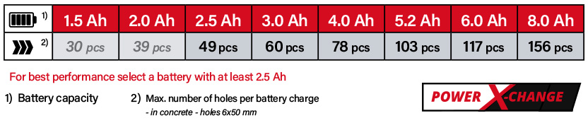 Einhell Power-X-Change 18v Cordless Battery Comparison Einhell Power-X-Change 18v Cordless Battery Comparison