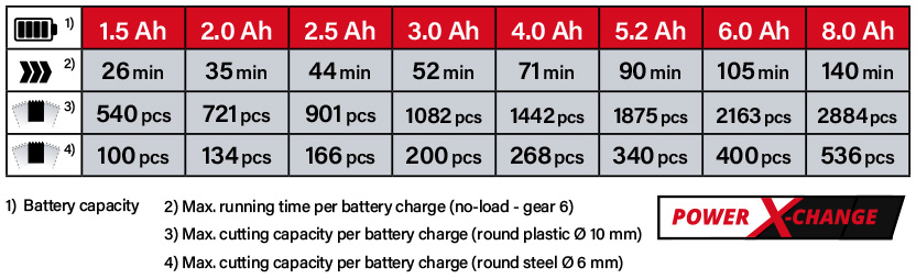 Einhell Power-X-Change 18v Cordless Battery Comparison Oscillating Multi Tool